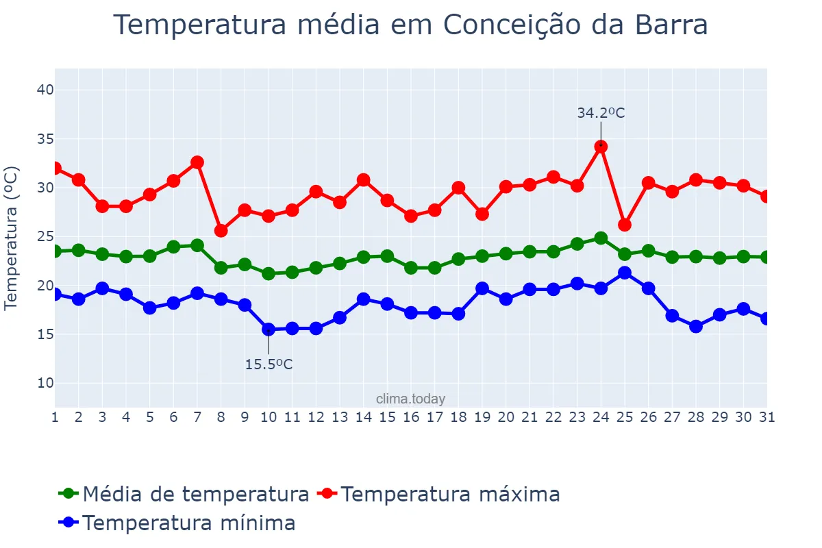 Temperatura em maio em Conceição da Barra, ES, BR