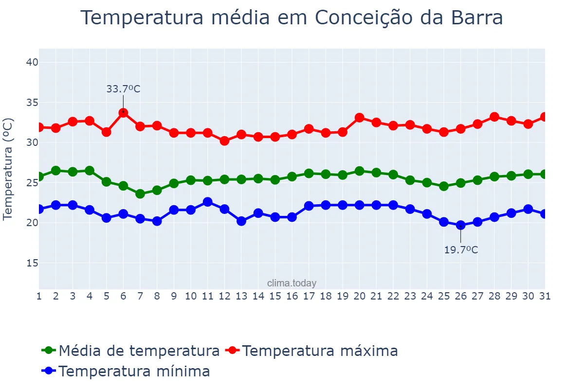 Temperatura em marco em Conceição da Barra, ES, BR