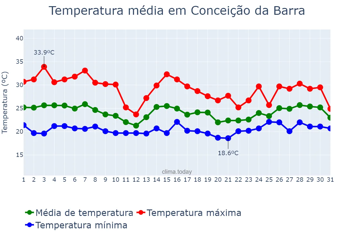 Temperatura em outubro em Conceição da Barra, ES, BR