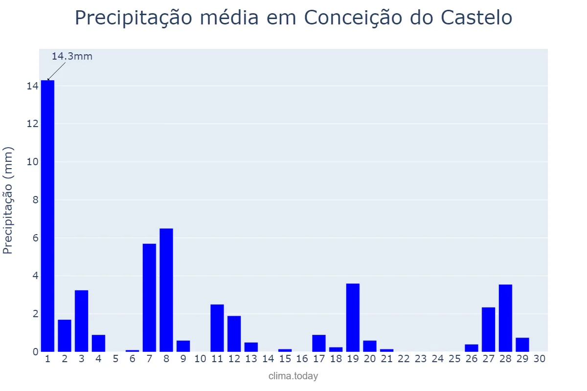 Precipitação em abril em Conceição do Castelo, ES, BR