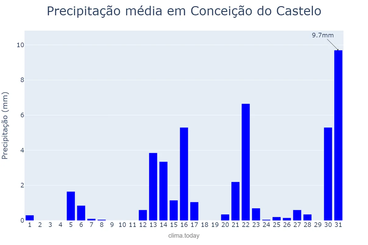 Precipitação em agosto em Conceição do Castelo, ES, BR