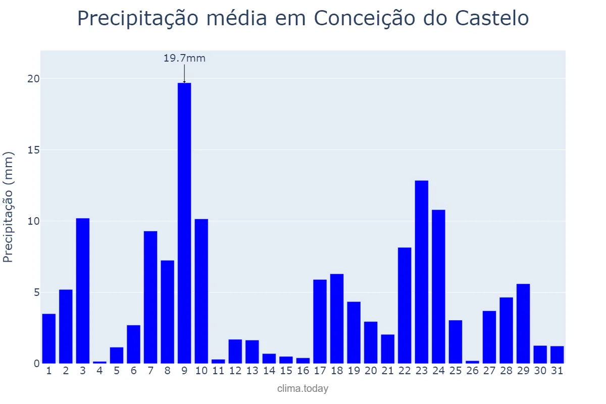Precipitação em dezembro em Conceição do Castelo, ES, BR