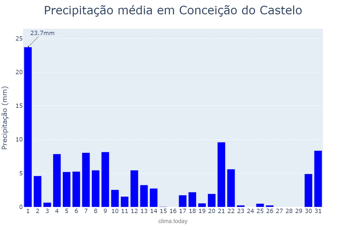 Precipitação em marco em Conceição do Castelo, ES, BR
