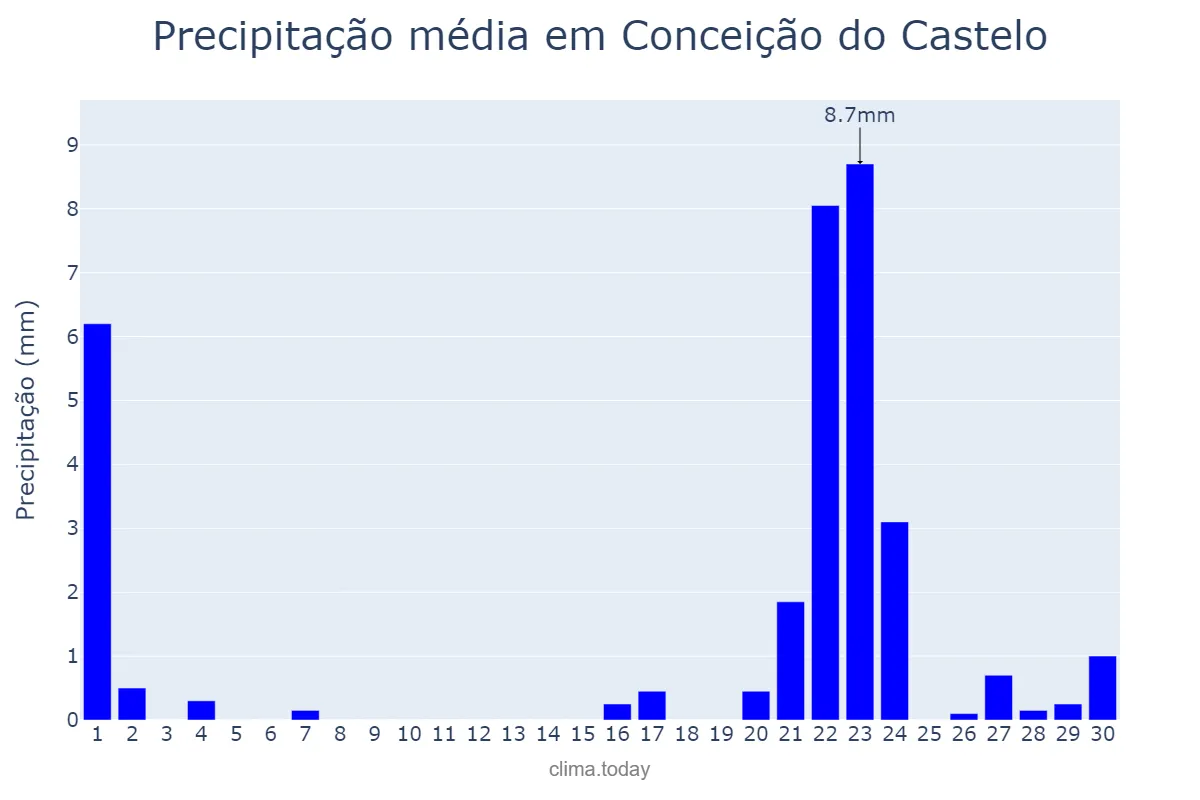 Precipitação em setembro em Conceição do Castelo, ES, BR