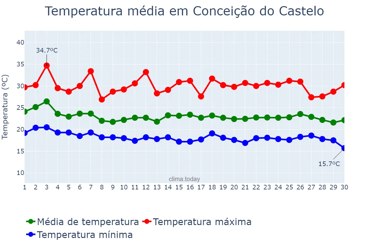 Temperatura em abril em Conceição do Castelo, ES, BR