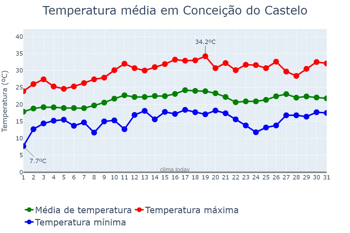Temperatura em agosto em Conceição do Castelo, ES, BR