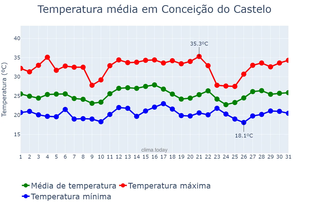 Temperatura em dezembro em Conceição do Castelo, ES, BR