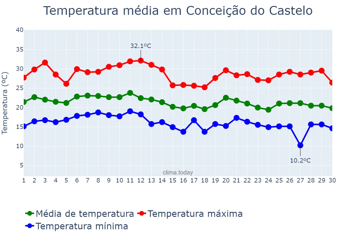 Temperatura em junho em Conceição do Castelo, ES, BR