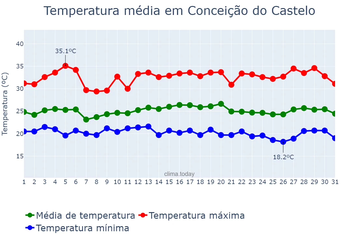 Temperatura em marco em Conceição do Castelo, ES, BR