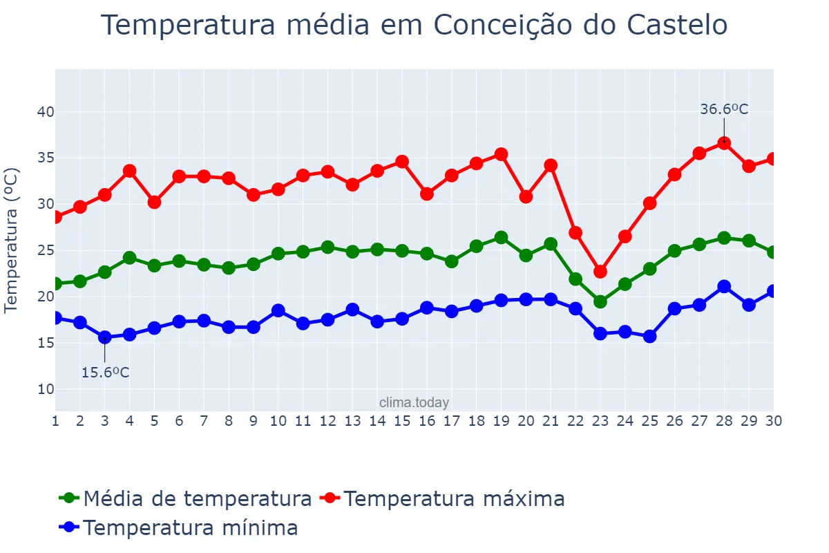 Temperatura em setembro em Conceição do Castelo, ES, BR