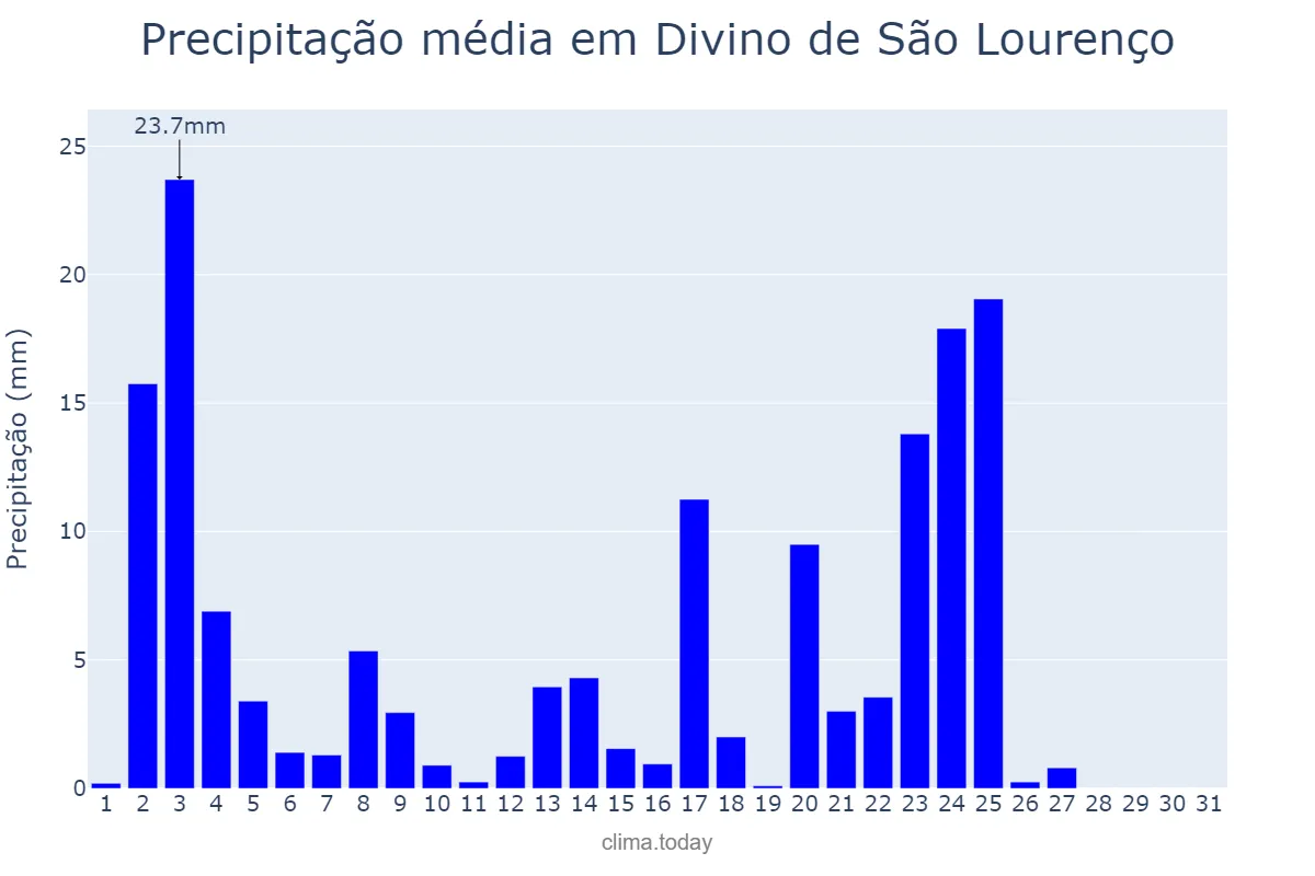 Precipitação em janeiro em Divino de São Lourenço, ES, BR