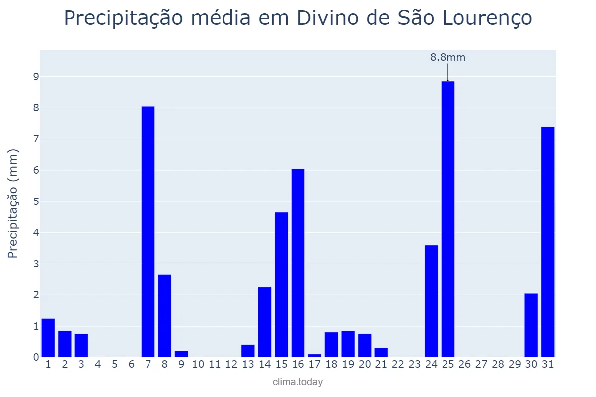 Precipitação em maio em Divino de São Lourenço, ES, BR