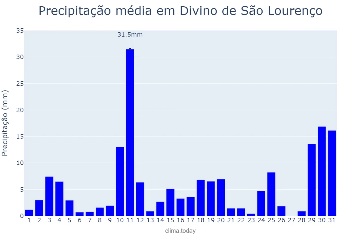 Precipitação em outubro em Divino de São Lourenço, ES, BR