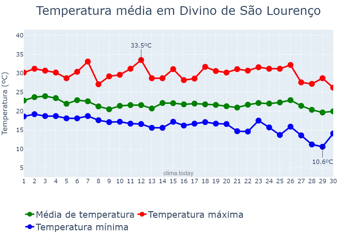 Temperatura em abril em Divino de São Lourenço, ES, BR