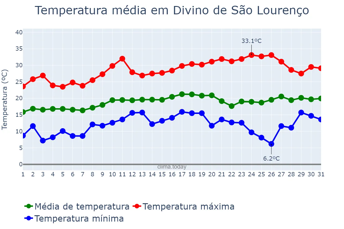Temperatura em agosto em Divino de São Lourenço, ES, BR