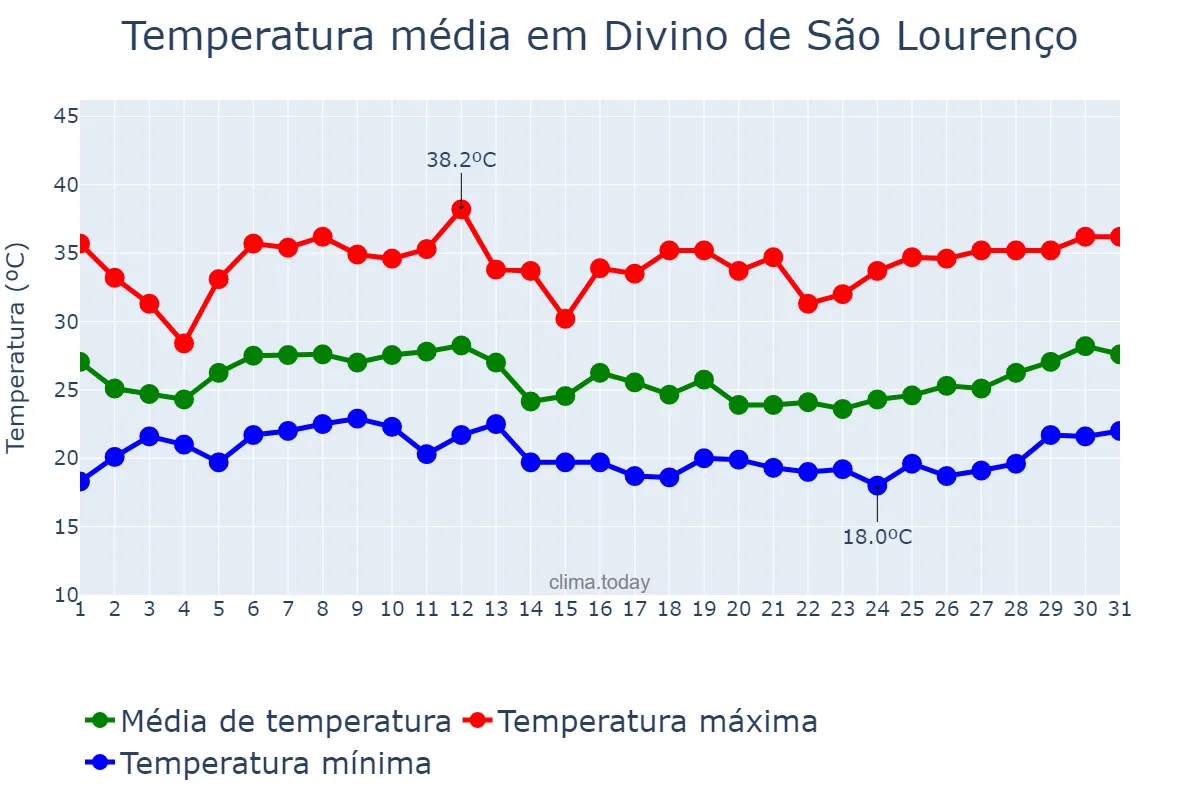 Temperatura em janeiro em Divino de São Lourenço, ES, BR