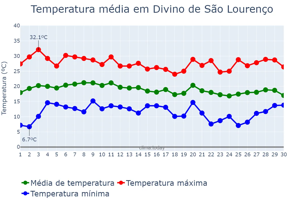 Temperatura em junho em Divino de São Lourenço, ES, BR
