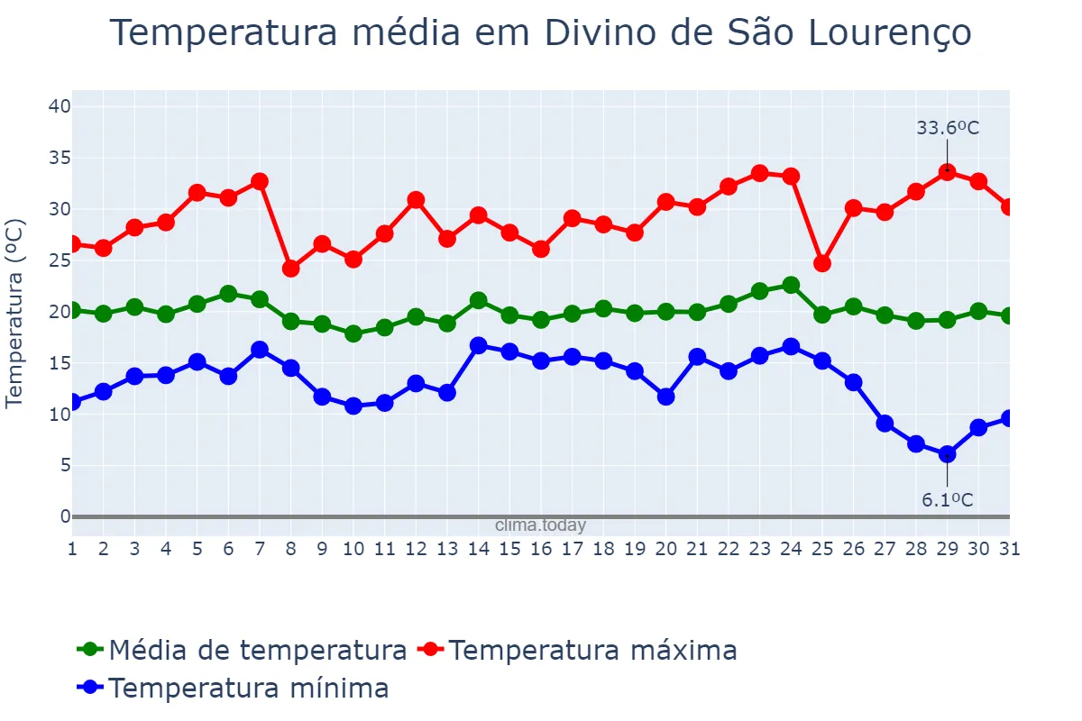 Temperatura em maio em Divino de São Lourenço, ES, BR