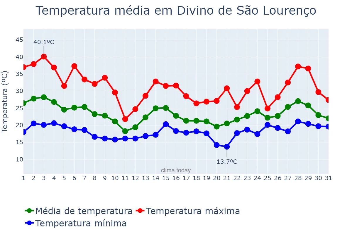 Temperatura em outubro em Divino de São Lourenço, ES, BR