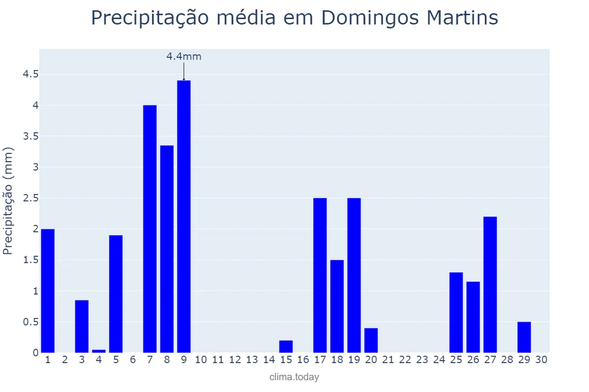 Precipitação em abril em Domingos Martins, ES, BR