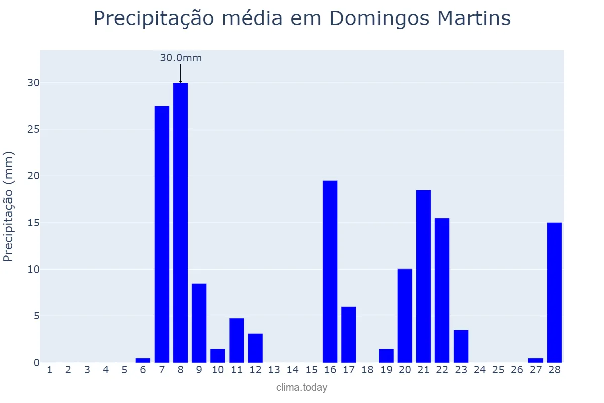 Precipitação em fevereiro em Domingos Martins, ES, BR