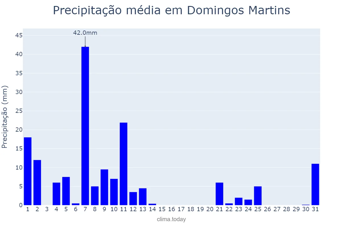 Precipitação em marco em Domingos Martins, ES, BR