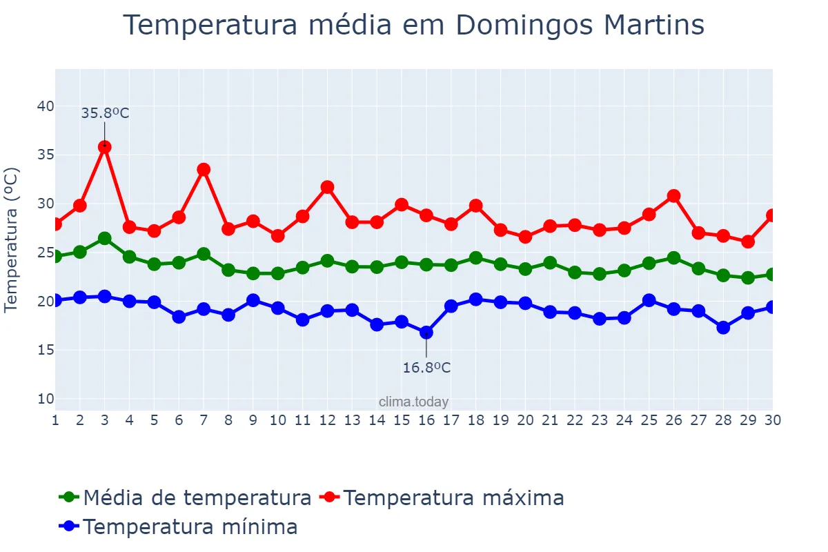 Temperatura em abril em Domingos Martins, ES, BR