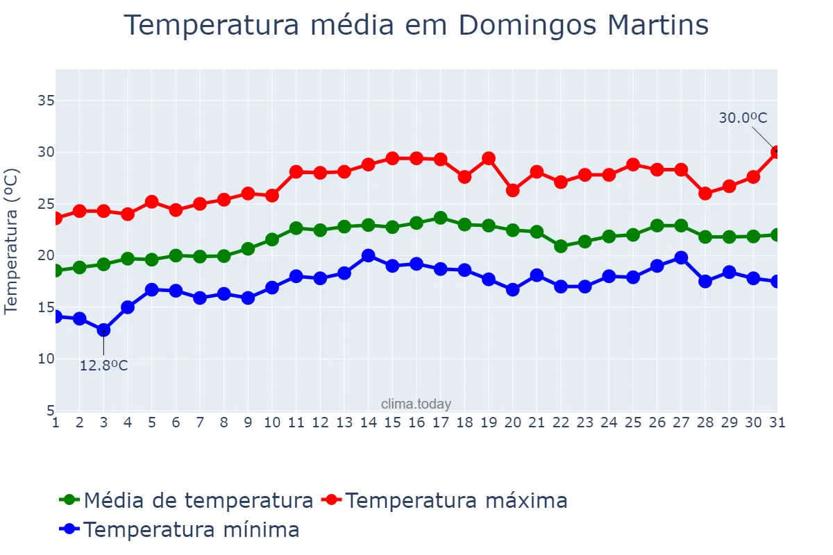 Temperatura em agosto em Domingos Martins, ES, BR