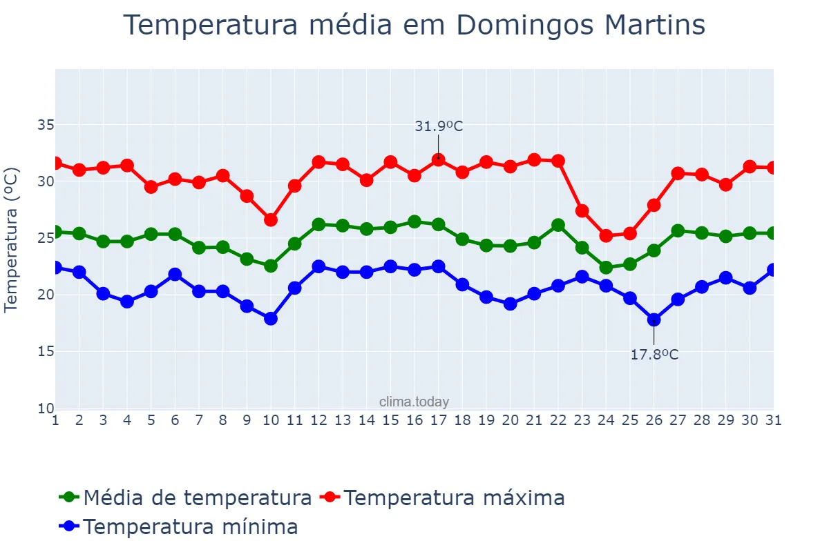 Temperatura em dezembro em Domingos Martins, ES, BR