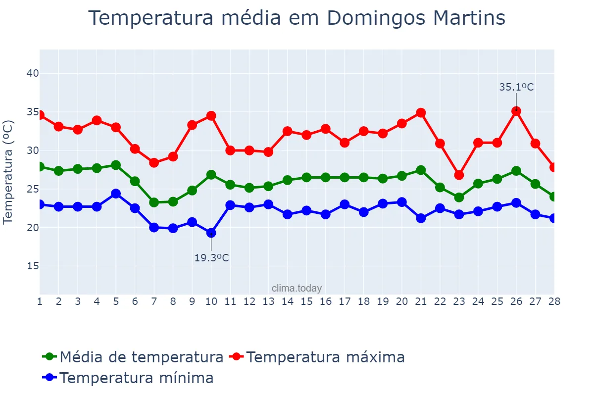 Temperatura em fevereiro em Domingos Martins, ES, BR