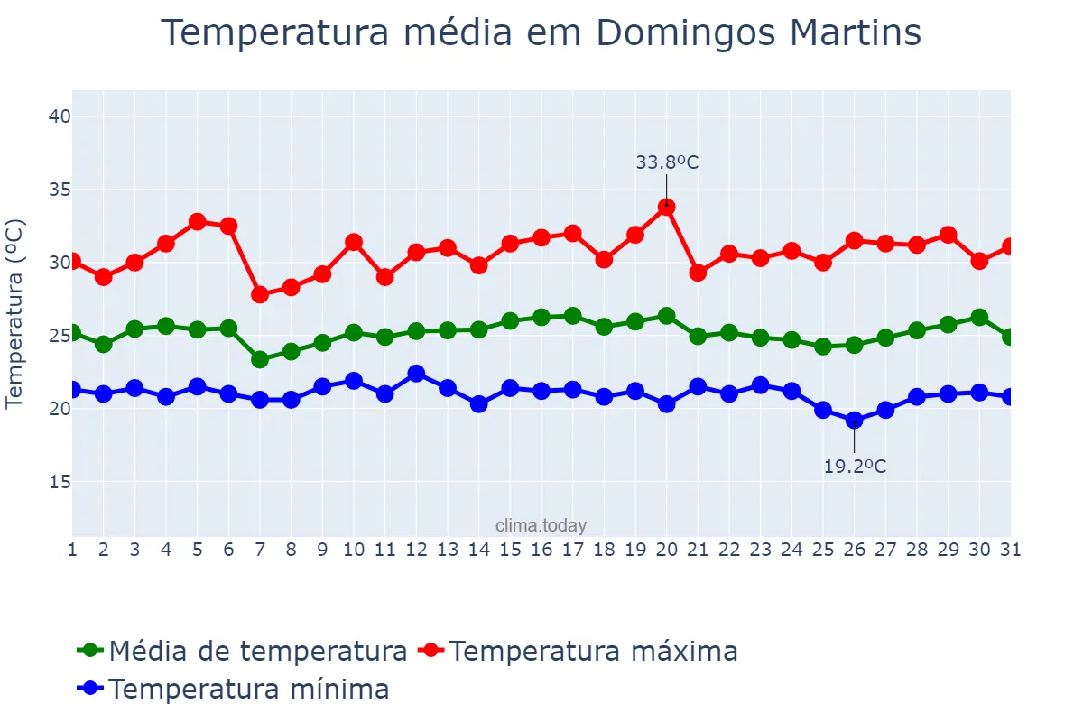 Temperatura em marco em Domingos Martins, ES, BR