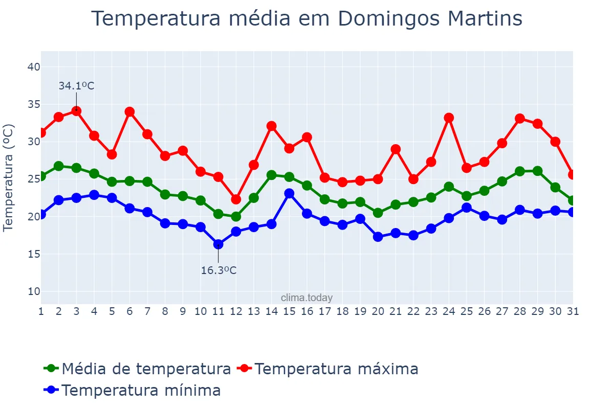 Temperatura em outubro em Domingos Martins, ES, BR
