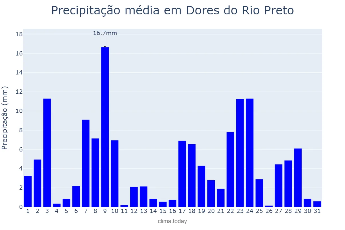 Precipitação em dezembro em Dores do Rio Preto, ES, BR