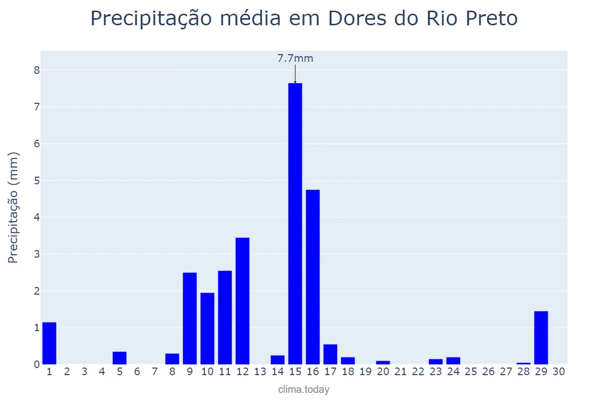 Precipitação em junho em Dores do Rio Preto, ES, BR