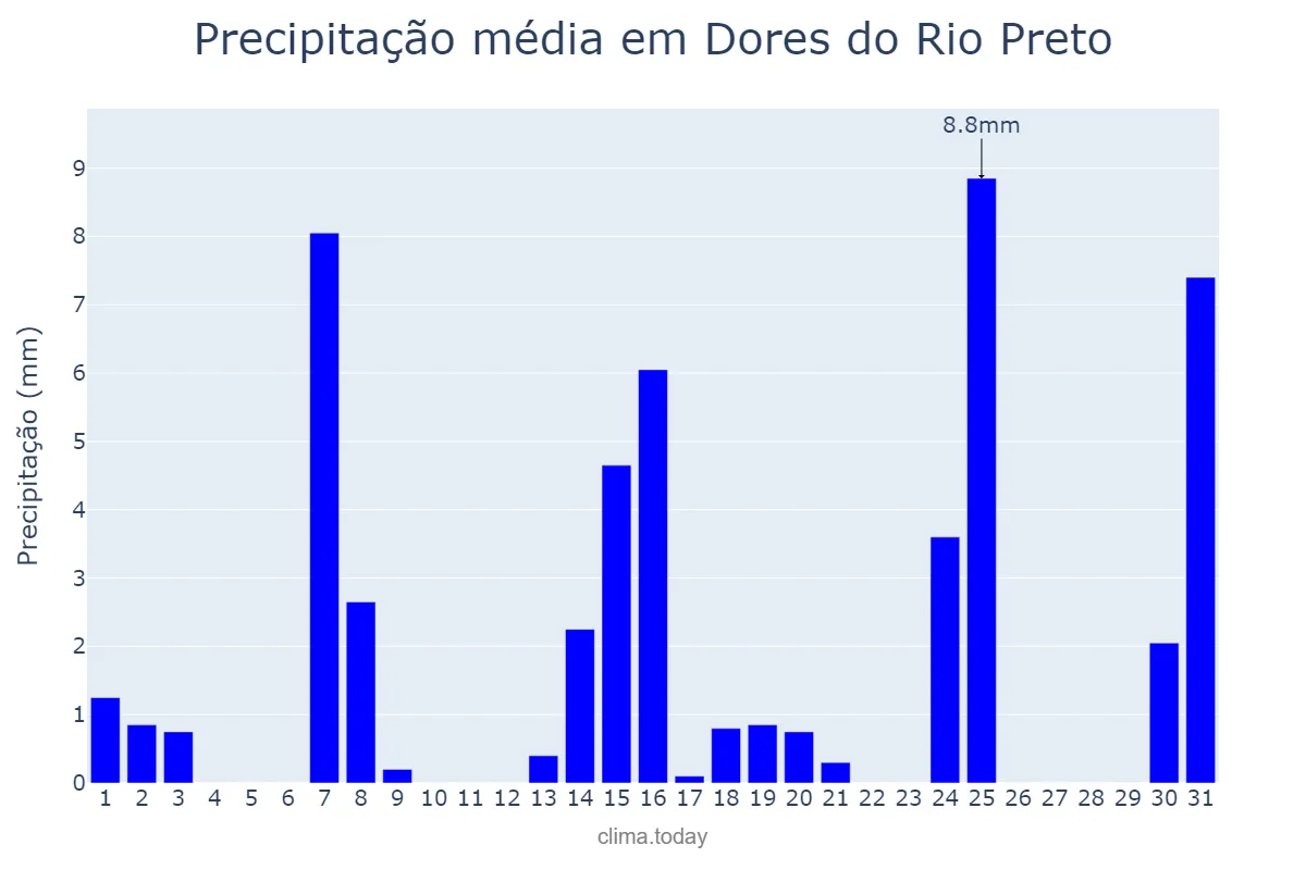 Precipitação em maio em Dores do Rio Preto, ES, BR
