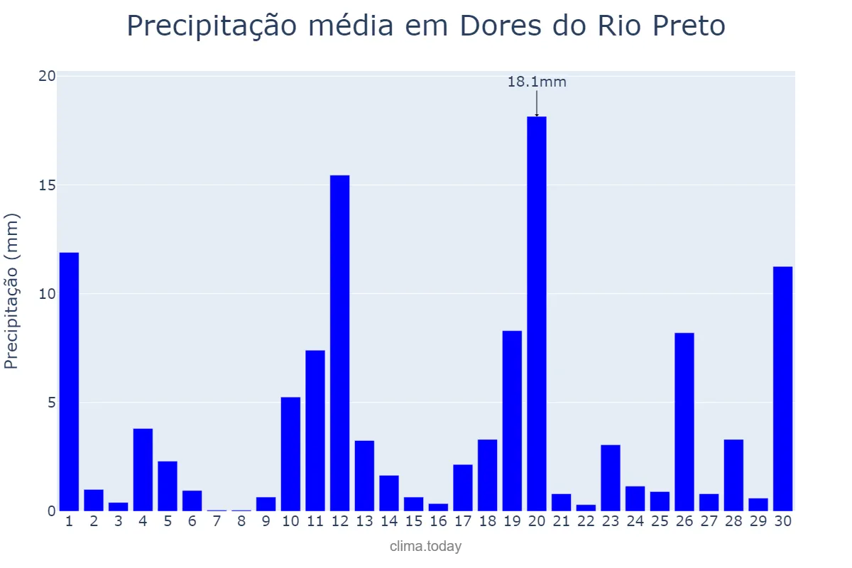 Precipitação em novembro em Dores do Rio Preto, ES, BR