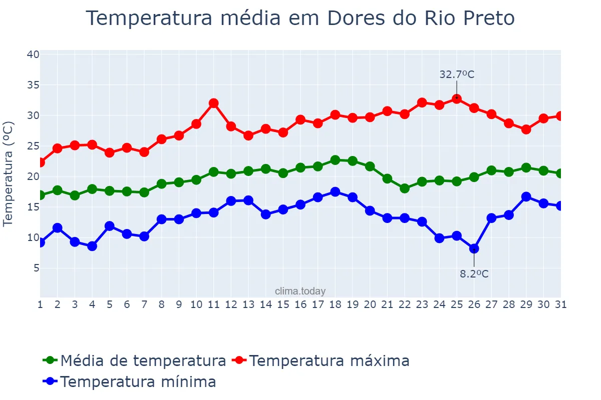 Temperatura em agosto em Dores do Rio Preto, ES, BR