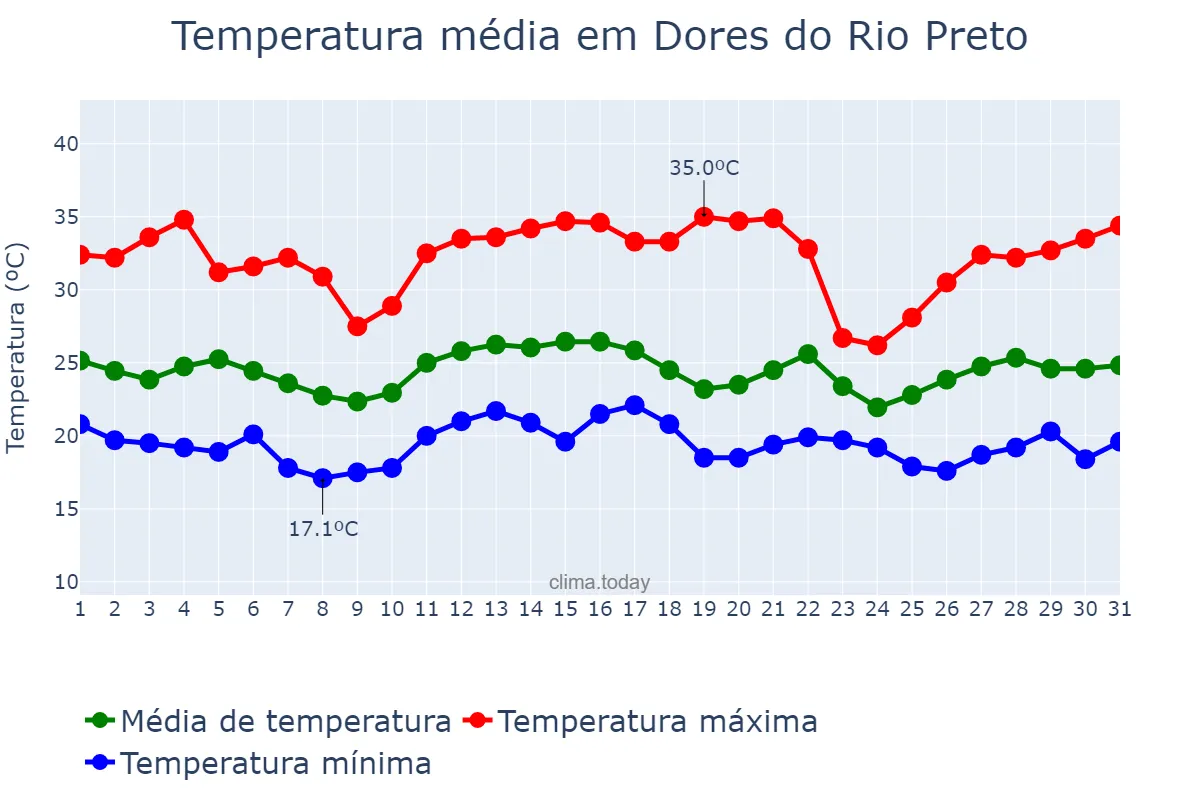 Temperatura em dezembro em Dores do Rio Preto, ES, BR