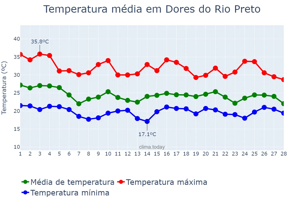 Temperatura em fevereiro em Dores do Rio Preto, ES, BR