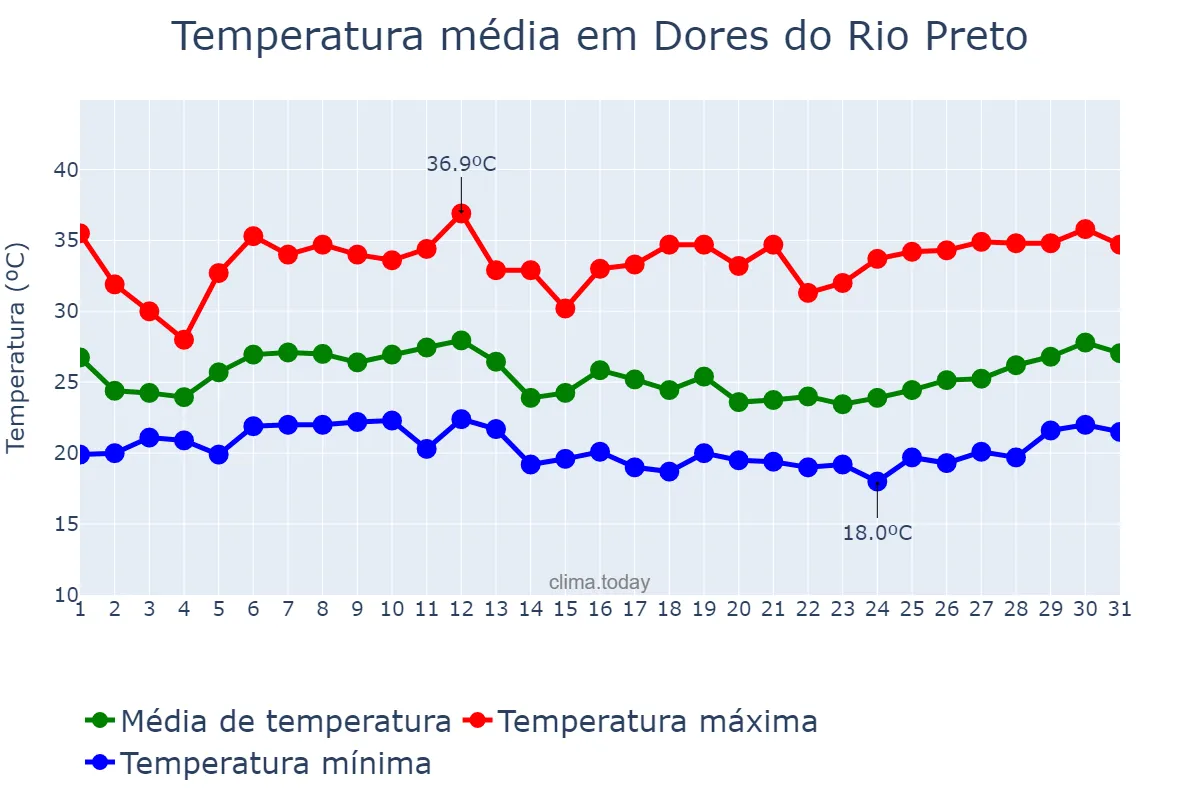 Temperatura em janeiro em Dores do Rio Preto, ES, BR
