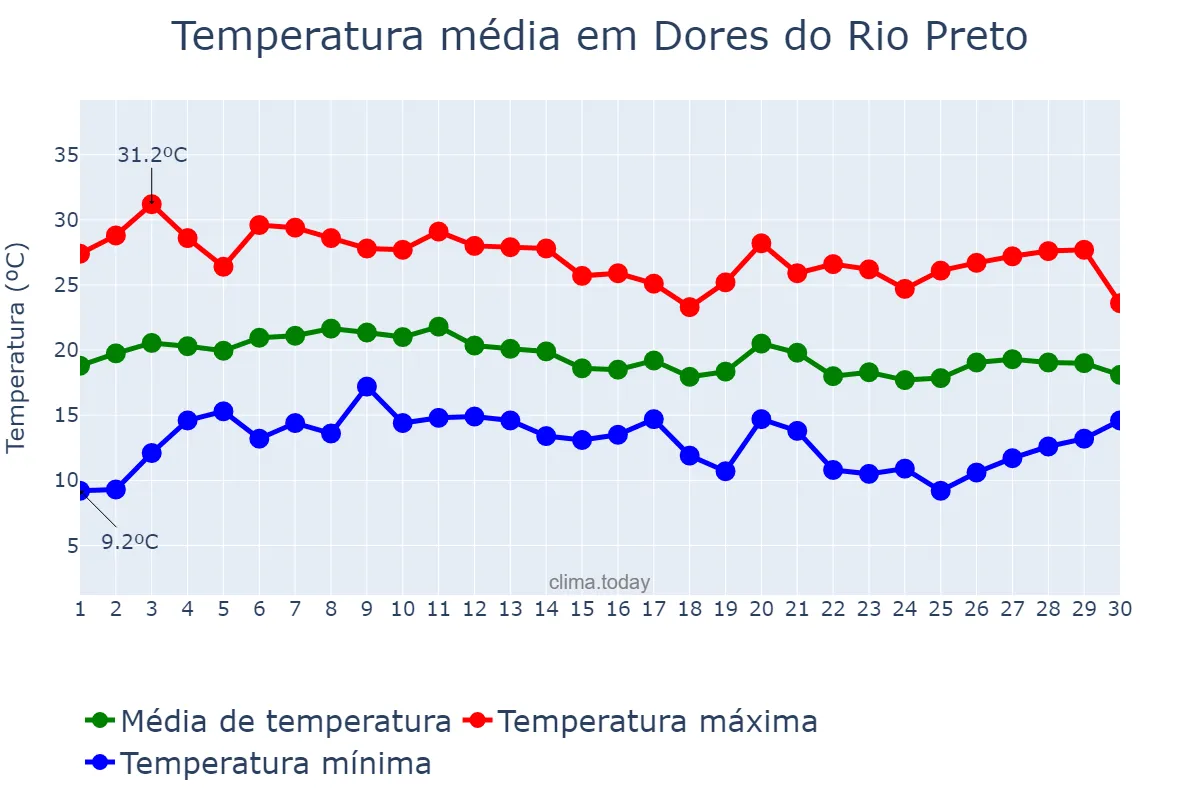 Temperatura em junho em Dores do Rio Preto, ES, BR
