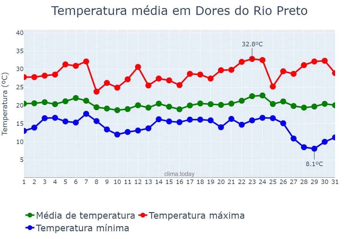 Temperatura em maio em Dores do Rio Preto, ES, BR