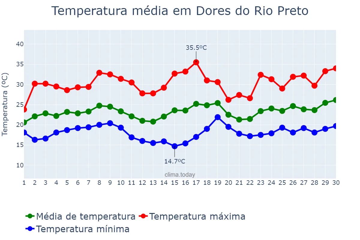 Temperatura em novembro em Dores do Rio Preto, ES, BR