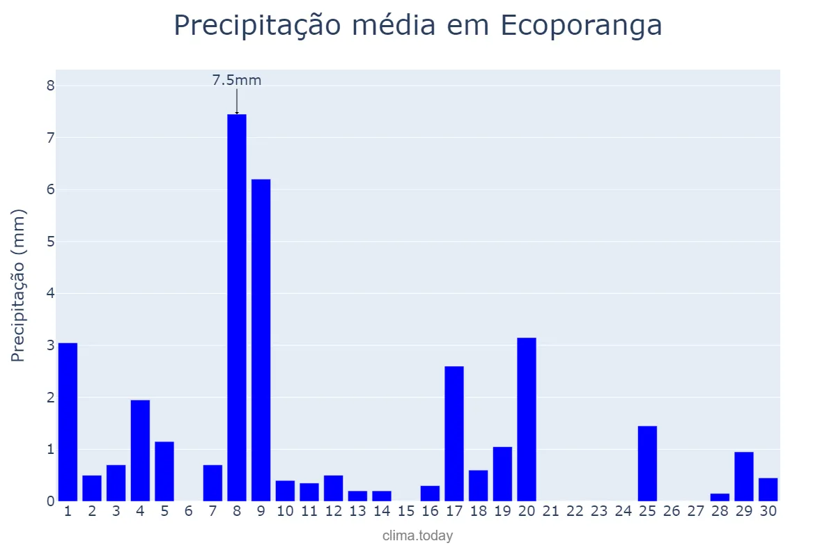 Precipitação em abril em Ecoporanga, ES, BR