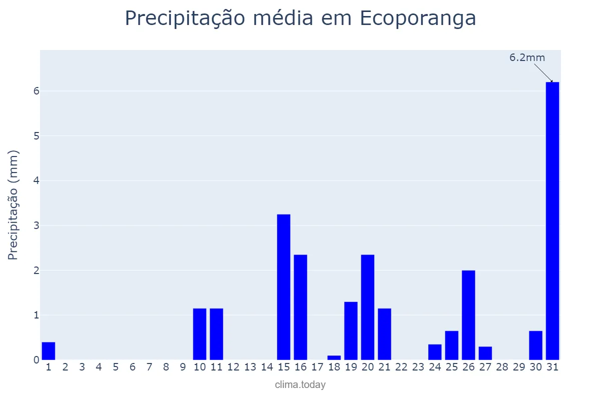 Precipitação em julho em Ecoporanga, ES, BR