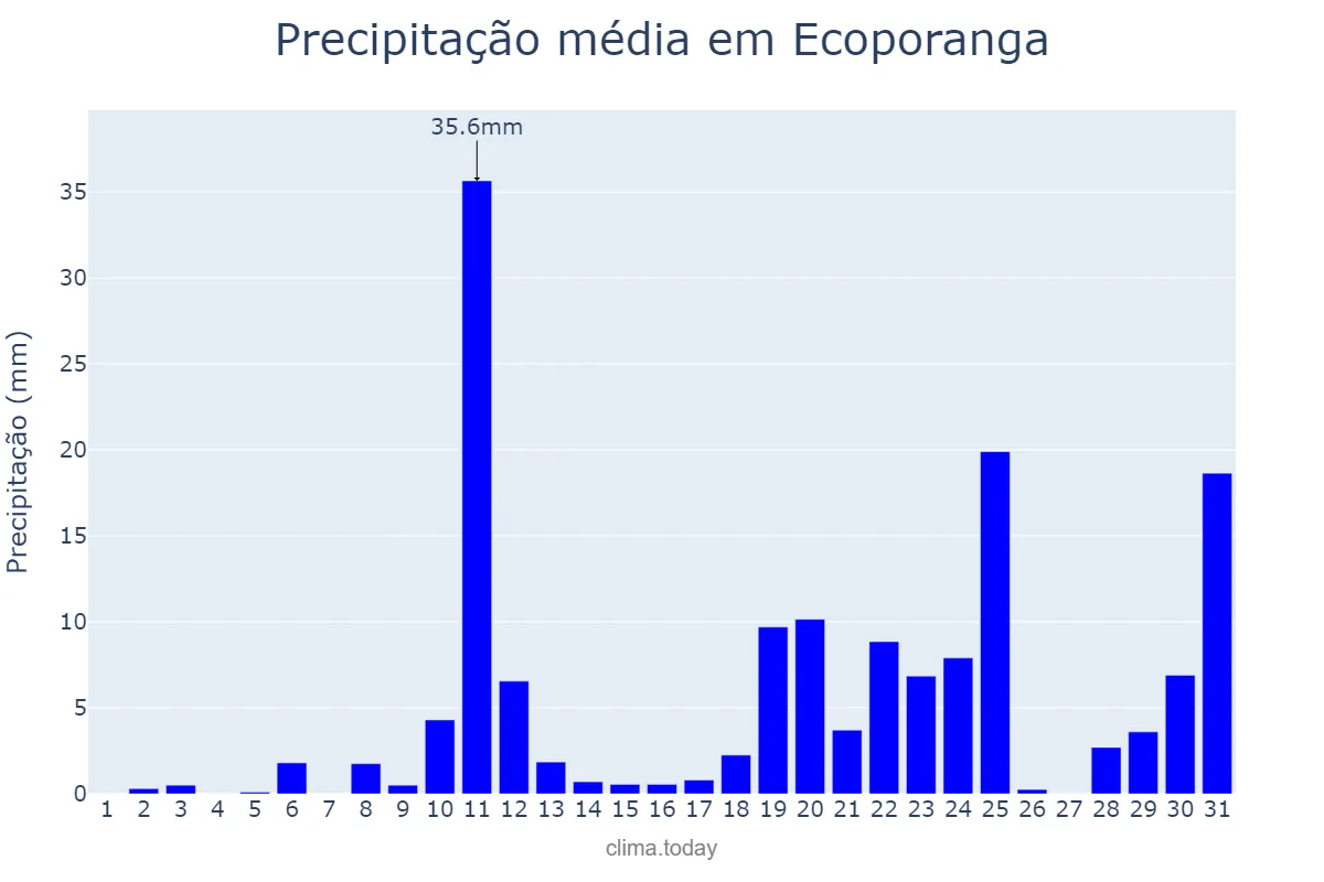 Precipitação em outubro em Ecoporanga, ES, BR