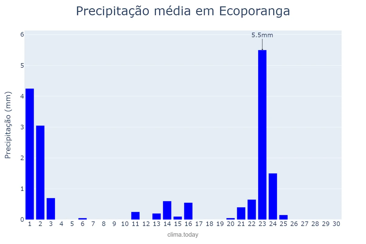 Precipitação em setembro em Ecoporanga, ES, BR