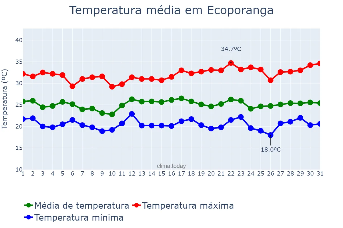 Temperatura em dezembro em Ecoporanga, ES, BR