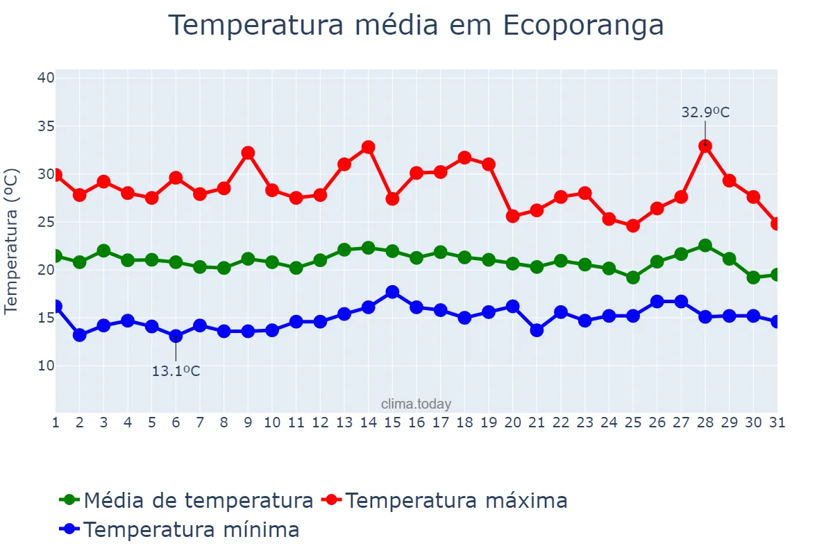 Temperatura em julho em Ecoporanga, ES, BR