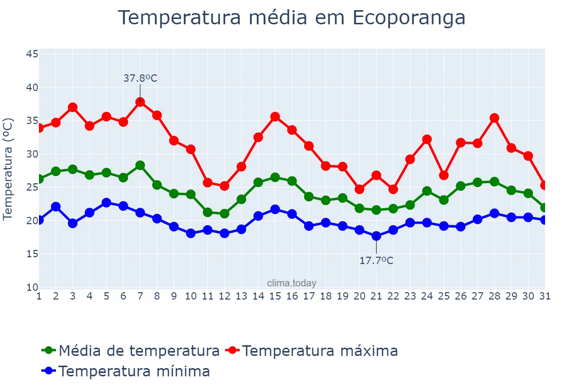 Temperatura em outubro em Ecoporanga, ES, BR